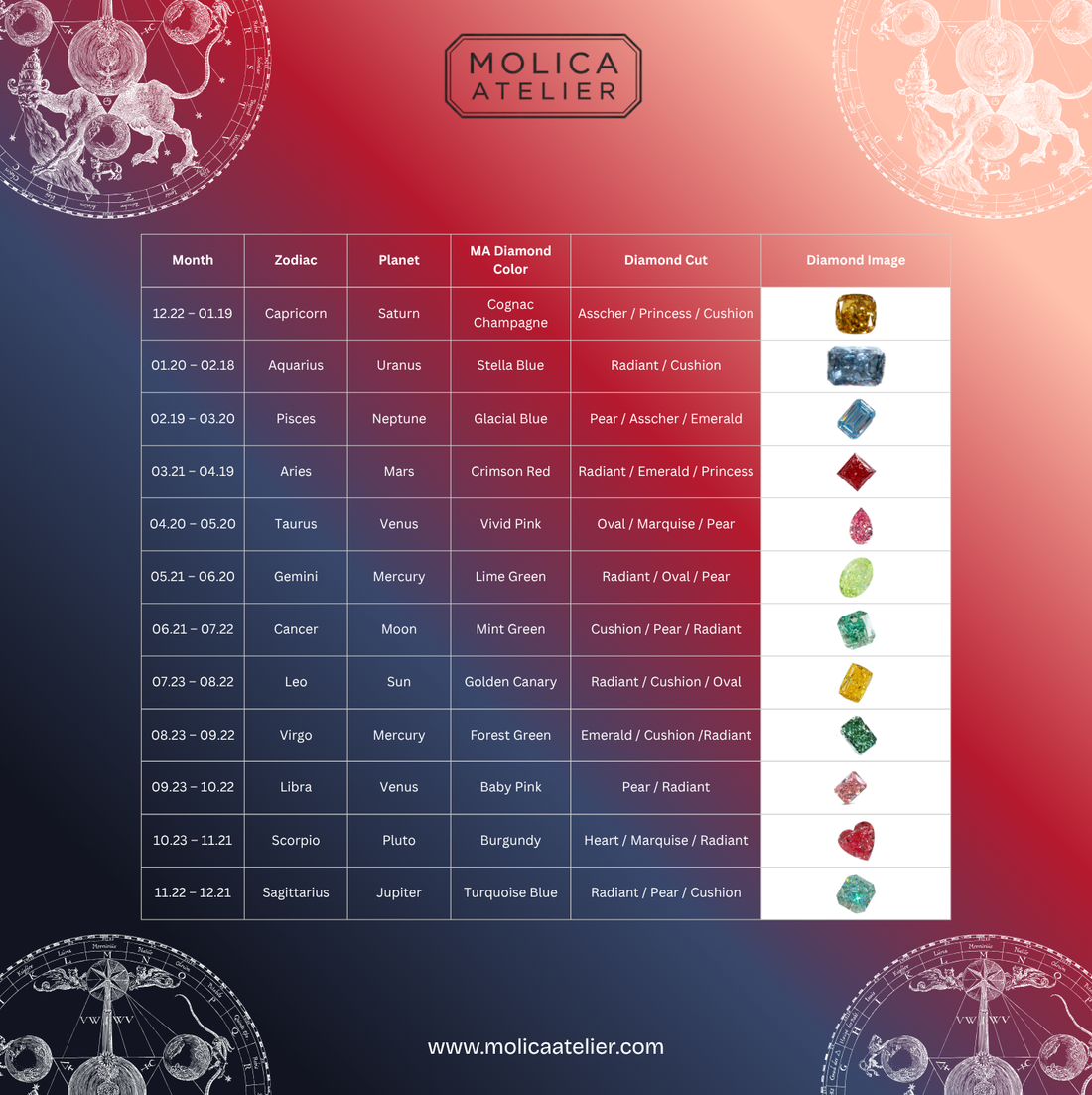 Iris and Carly zodiac diamond colour guide showing diamond colours and cuts matched to horoscope signs
